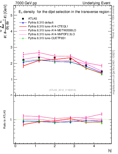 Plot of sumEt-vs-eta-trns in 7000 GeV pp collisions