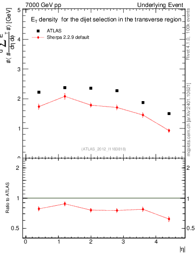 Plot of sumEt-vs-eta-trns in 7000 GeV pp collisions