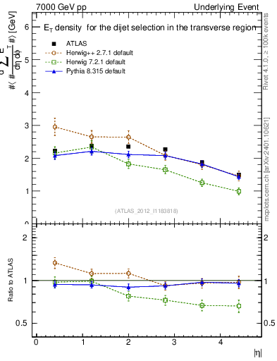 Plot of sumEt-vs-eta-trns in 7000 GeV pp collisions