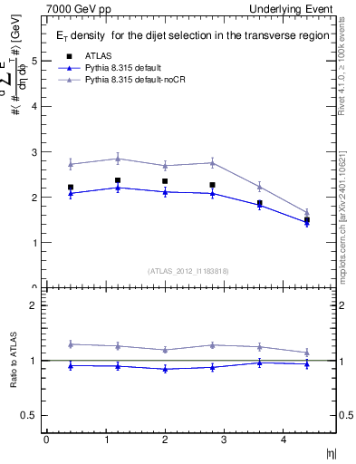 Plot of sumEt-vs-eta-trns in 7000 GeV pp collisions