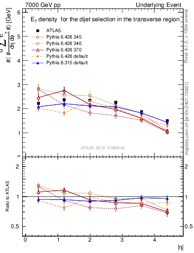 Plot of sumEt-vs-eta-trns in 7000 GeV pp collisions