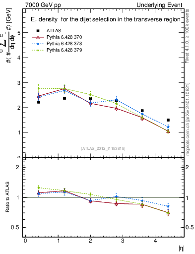 Plot of sumEt-vs-eta-trns in 7000 GeV pp collisions
