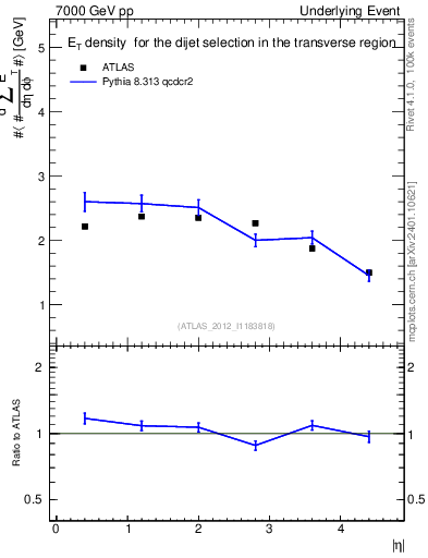 Plot of sumEt-vs-eta-trns in 7000 GeV pp collisions