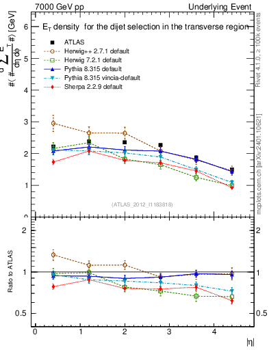 Plot of sumEt-vs-eta-trns in 7000 GeV pp collisions
