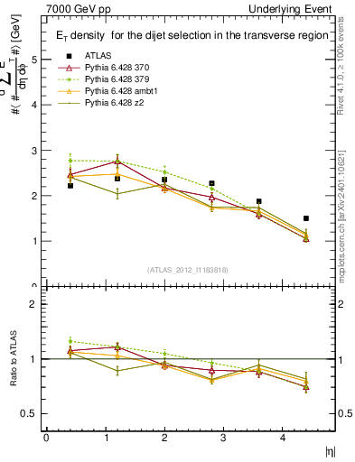 Plot of sumEt-vs-eta-trns in 7000 GeV pp collisions