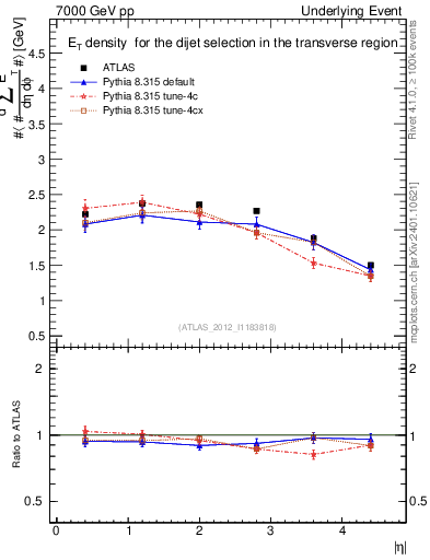 Plot of sumEt-vs-eta-trns in 7000 GeV pp collisions
