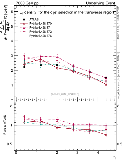 Plot of sumEt-vs-eta-trns in 7000 GeV pp collisions