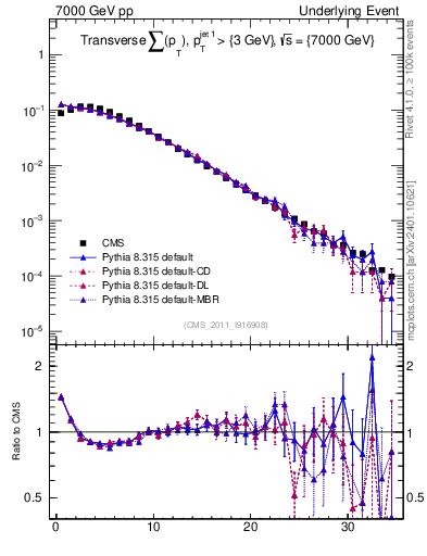 Plot of sumpt in 7000 GeV pp collisions