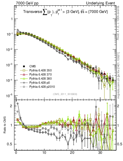 Plot of sumpt in 7000 GeV pp collisions