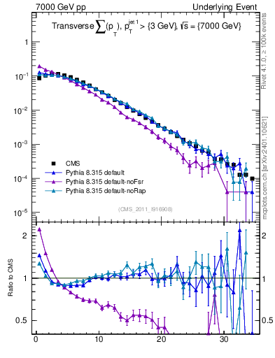 Plot of sumpt in 7000 GeV pp collisions