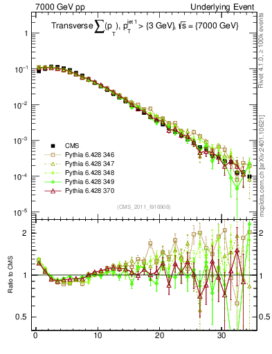 Plot of sumpt in 7000 GeV pp collisions