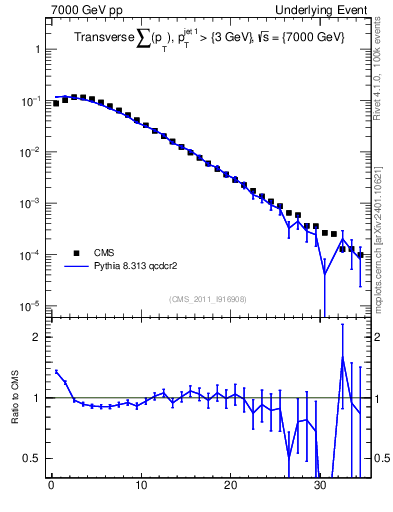 Plot of sumpt in 7000 GeV pp collisions