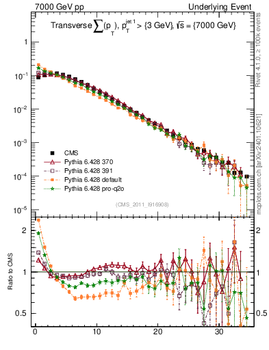 Plot of sumpt in 7000 GeV pp collisions