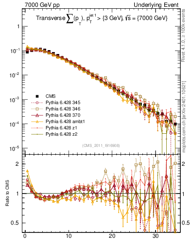 Plot of sumpt in 7000 GeV pp collisions
