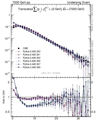 Plot of sumpt in 7000 GeV pp collisions