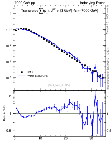 Plot of sumpt in 7000 GeV pp collisions