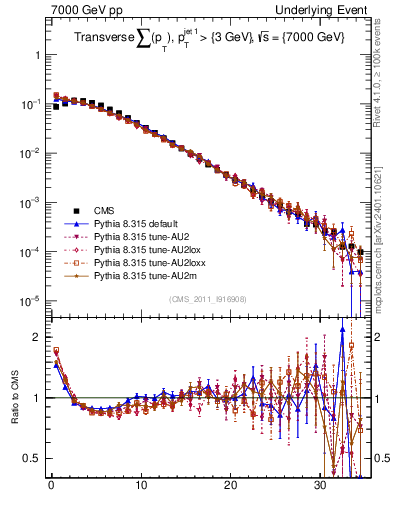 Plot of sumpt in 7000 GeV pp collisions