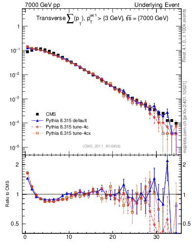 Plot of sumpt in 7000 GeV pp collisions