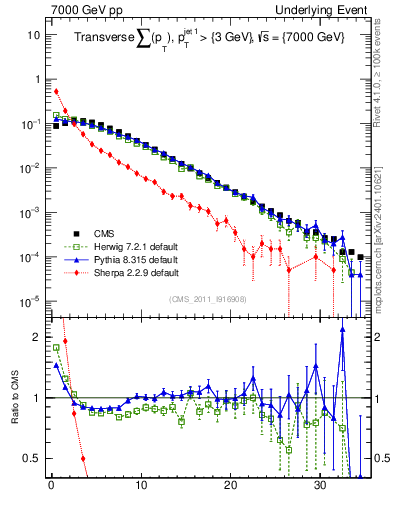 Plot of sumpt in 7000 GeV pp collisions
