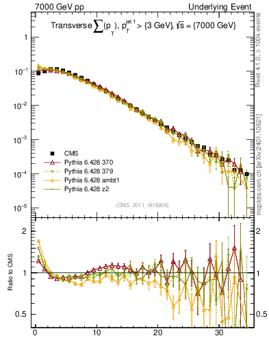 Plot of sumpt in 7000 GeV pp collisions