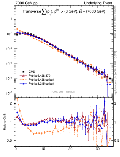 Plot of sumpt in 7000 GeV pp collisions