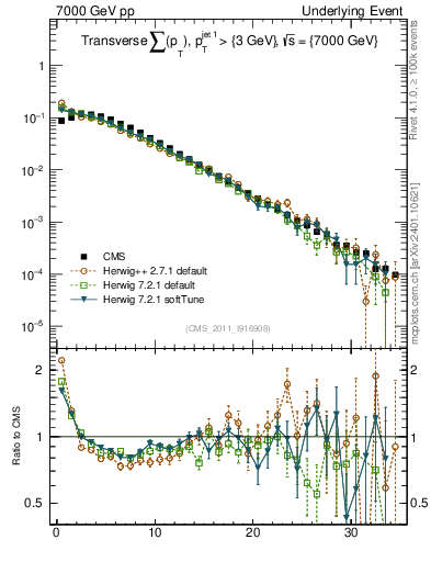 Plot of sumpt in 7000 GeV pp collisions