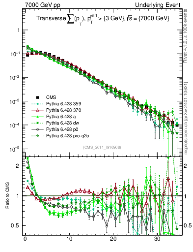 Plot of sumpt in 7000 GeV pp collisions