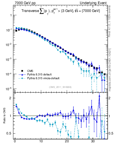 Plot of sumpt in 7000 GeV pp collisions