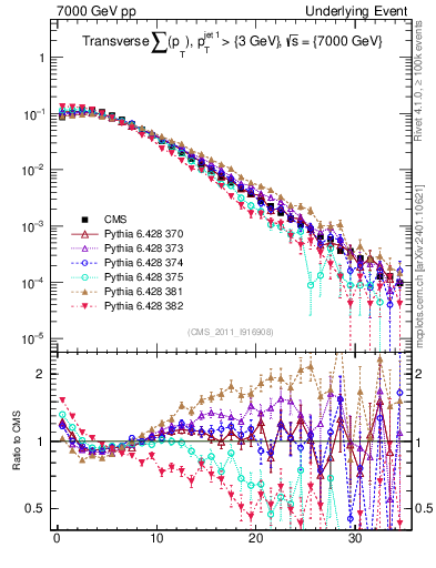 Plot of sumpt in 7000 GeV pp collisions