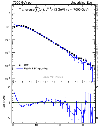 Plot of sumpt in 7000 GeV pp collisions