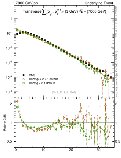Plot of sumpt in 7000 GeV pp collisions