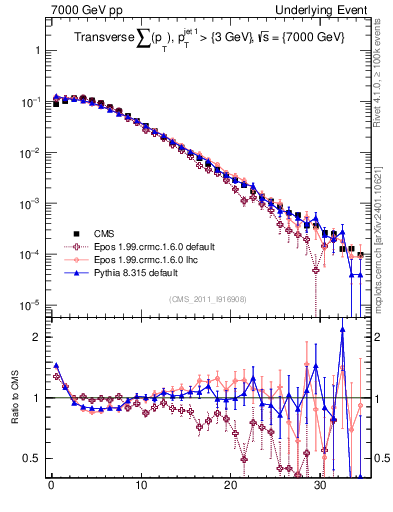 Plot of sumpt in 7000 GeV pp collisions