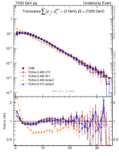 Plot of sumpt in 7000 GeV pp collisions
