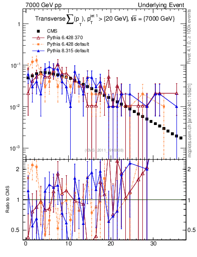Plot of sumpt in 7000 GeV pp collisions