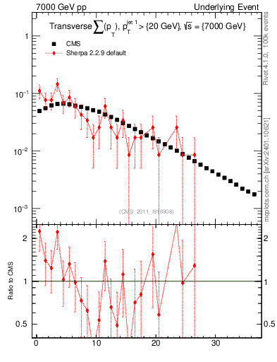 Plot of sumpt in 7000 GeV pp collisions