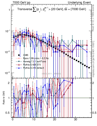 Plot of sumpt in 7000 GeV pp collisions