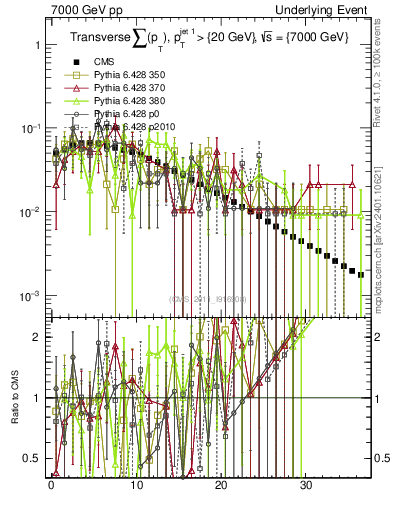 Plot of sumpt in 7000 GeV pp collisions
