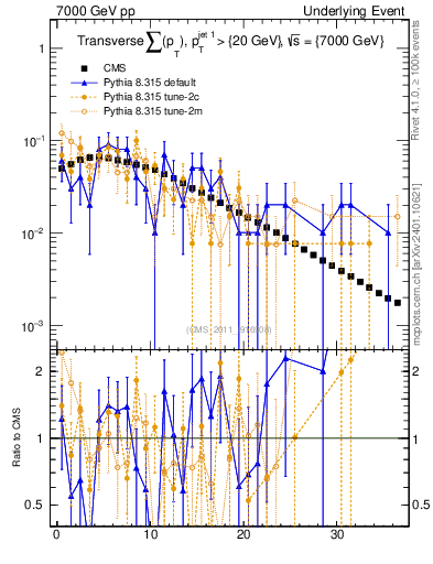 Plot of sumpt in 7000 GeV pp collisions
