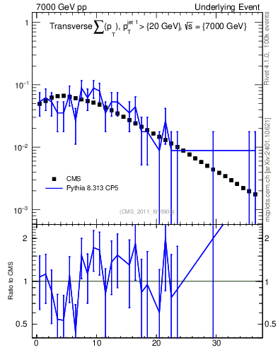 Plot of sumpt in 7000 GeV pp collisions