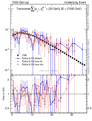 Plot of sumpt in 7000 GeV pp collisions