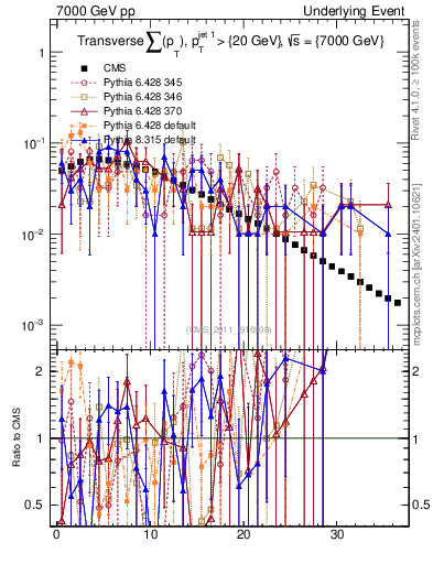 Plot of sumpt in 7000 GeV pp collisions