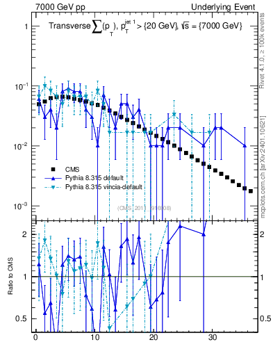 Plot of sumpt in 7000 GeV pp collisions