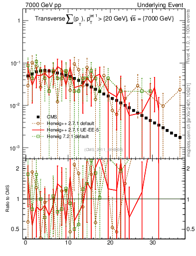 Plot of sumpt in 7000 GeV pp collisions