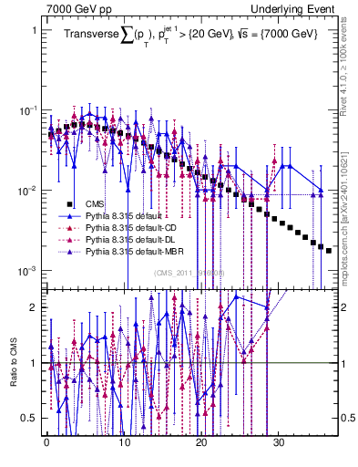 Plot of sumpt in 7000 GeV pp collisions