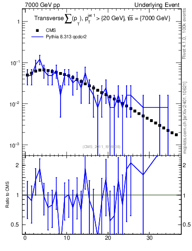Plot of sumpt in 7000 GeV pp collisions