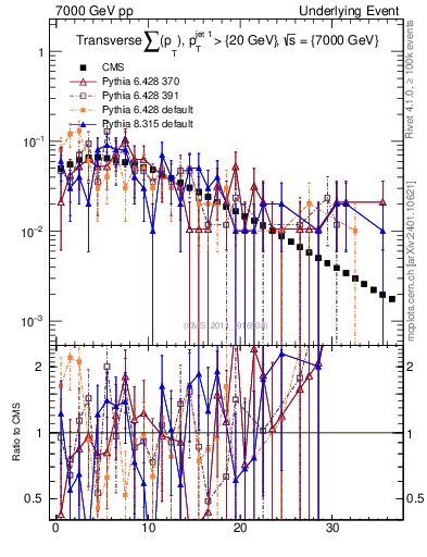 Plot of sumpt in 7000 GeV pp collisions