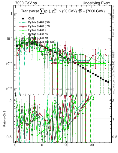 Plot of sumpt in 7000 GeV pp collisions
