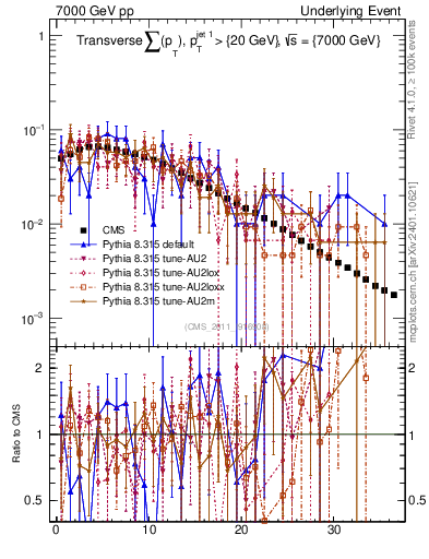 Plot of sumpt in 7000 GeV pp collisions