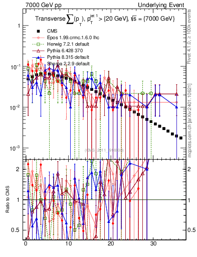 Plot of sumpt in 7000 GeV pp collisions