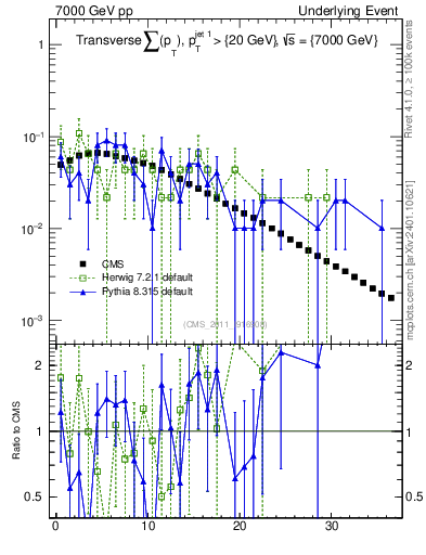 Plot of sumpt in 7000 GeV pp collisions